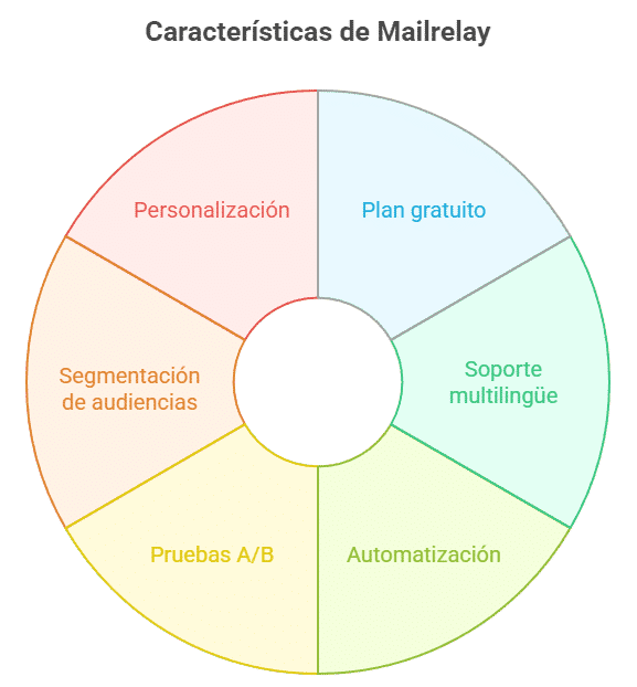 Email masivo: la alternativa rentable frente al SEO, SEM y redes sociales