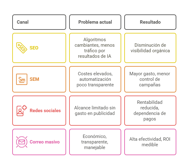 El reto del marketing digital actual