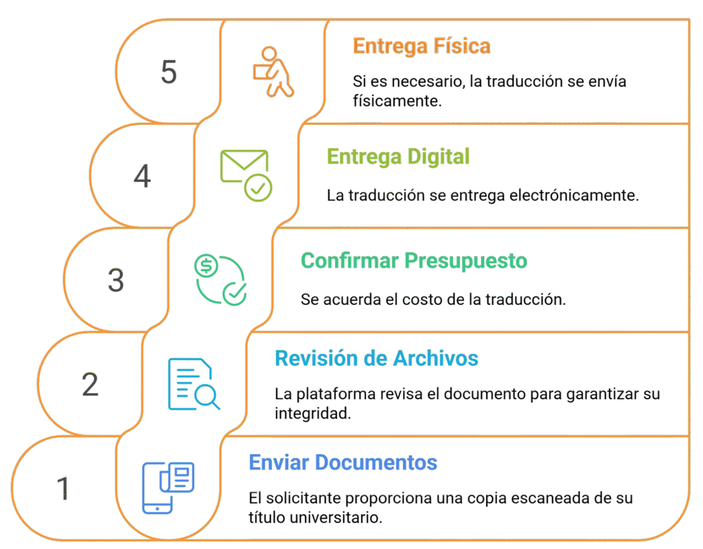 Servicios de traducción jurada de títulos universitarios