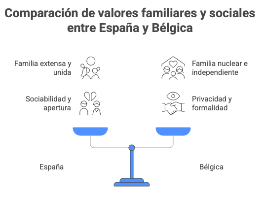 Diferencias culturales: España vs. Bélgica