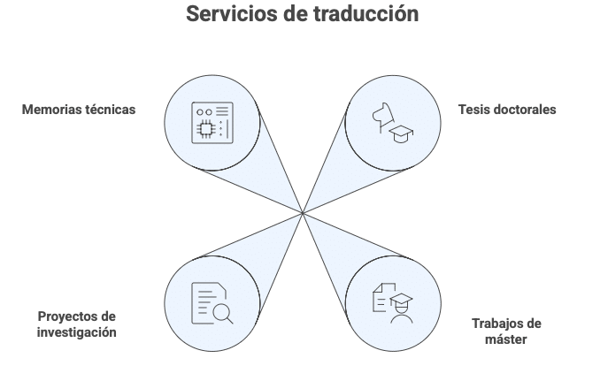 Servicios de traducción de tesis doctorales científicas y trabajos de máster