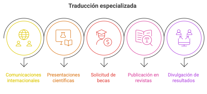 Servicios de traducción de resúmenes de congresos científicos