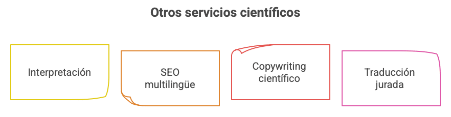 Servicios de traducción de resúmenes de congresos científicos