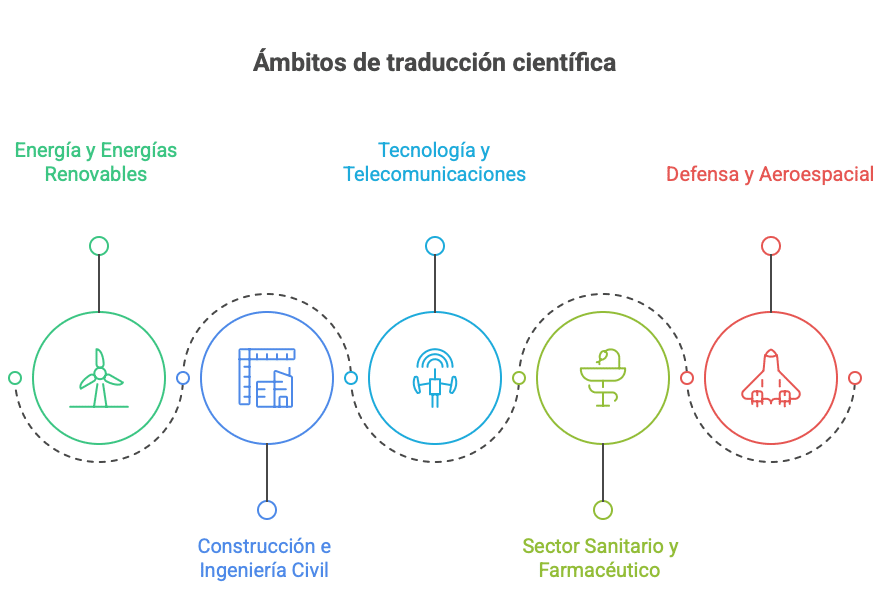 Servicios de traducción de pliegos para licitaciones y contratos